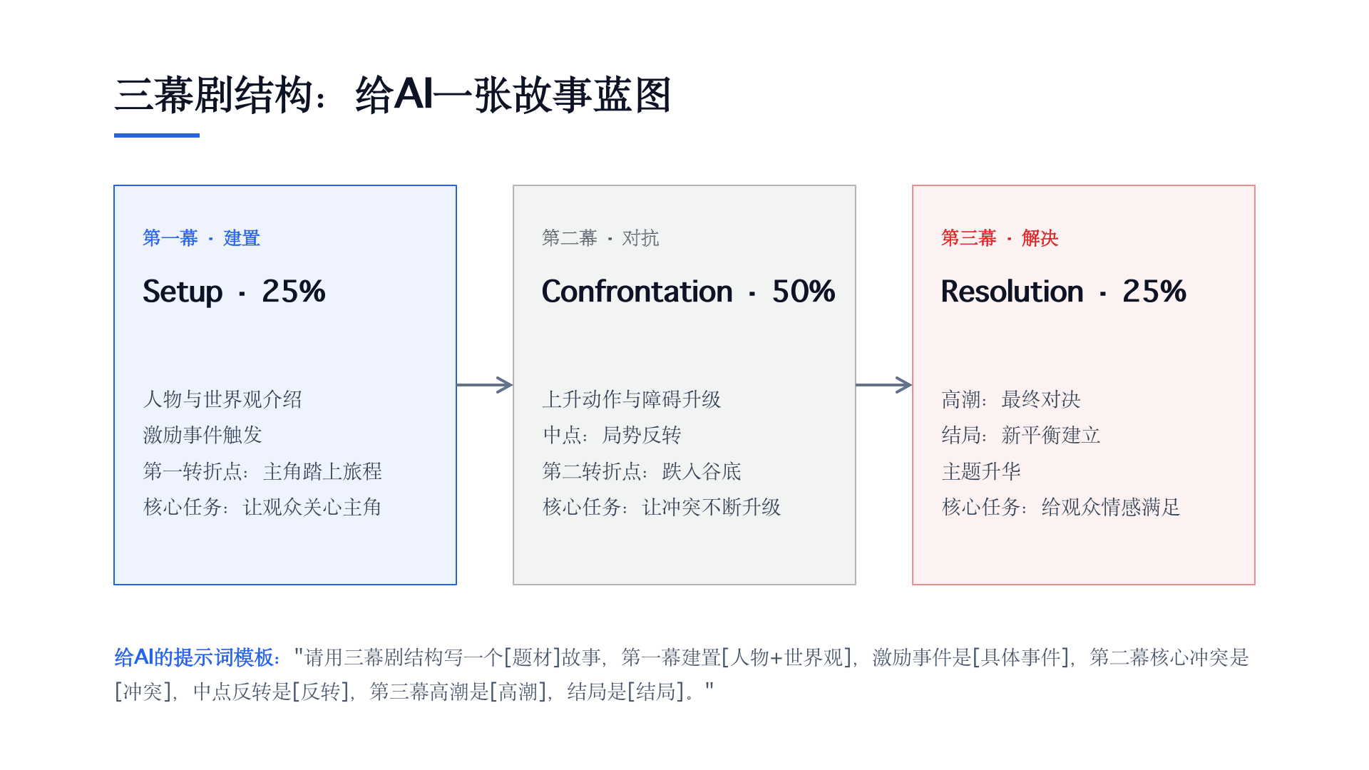 三幕结构中建置、对抗、解决的事件分工