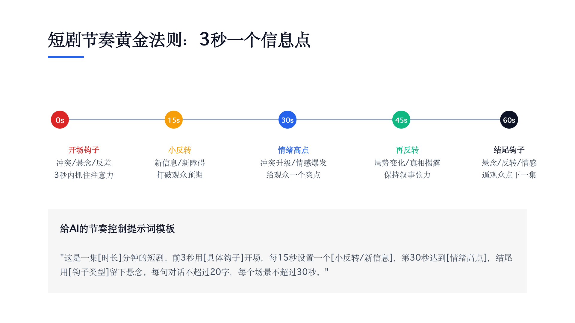 一分钟短剧的开场、小反转、情绪高点、再反转和结尾钩子时间轴